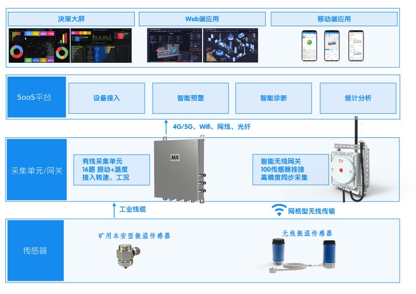 因联煤炭预测性维护架构