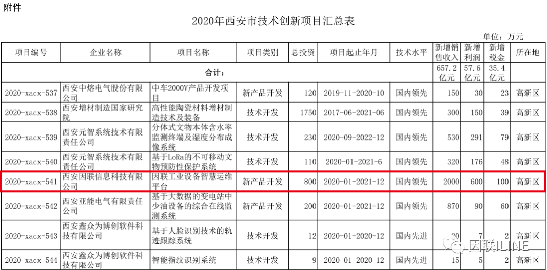 喜讯！ 因联科技成功入选2020年西安市技术创新项目