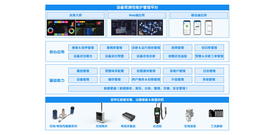 因联设备健康管理系统构架